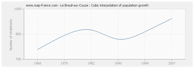 Le Breuil-sur-Couze : Cubic interpolation of population growth